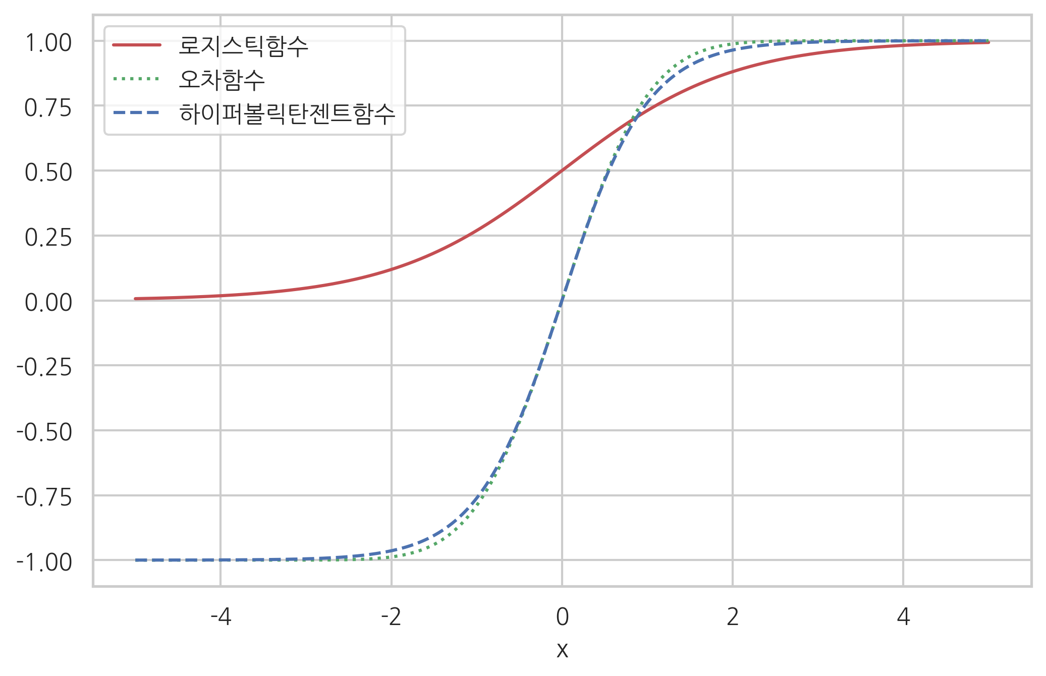 6.1 로지스틱 회귀분석 — 데이터 사이언스 스쿨